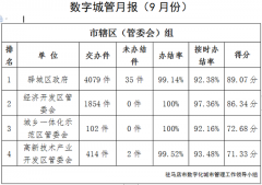 驻马店市中心城区9月份数字化城市管理工作考评排名情况通报