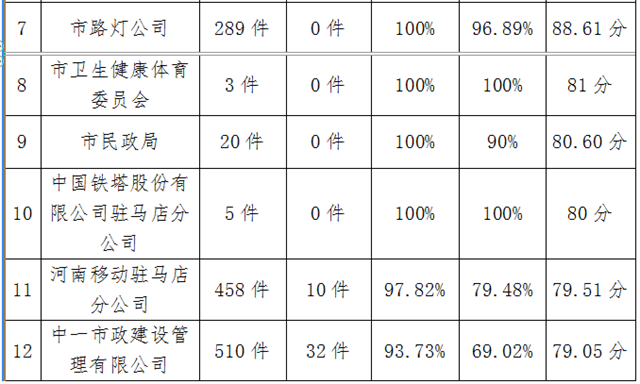 驻马店市中心城区9月份数字化城市管理工作考评排名情况通报