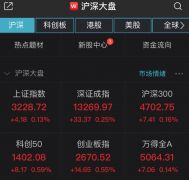 A股三大股指高开，超1700股上涨！后市咋走