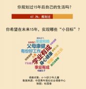 受访少年儿童最想实现的人生“小目标”是学业有成