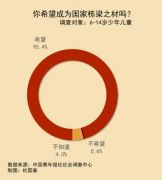 98.0%受访少年儿童立志“为中华之崛起而读书”