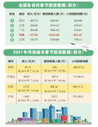 河南春节旅游收入全国排第四 郑州旅游收入超45亿元