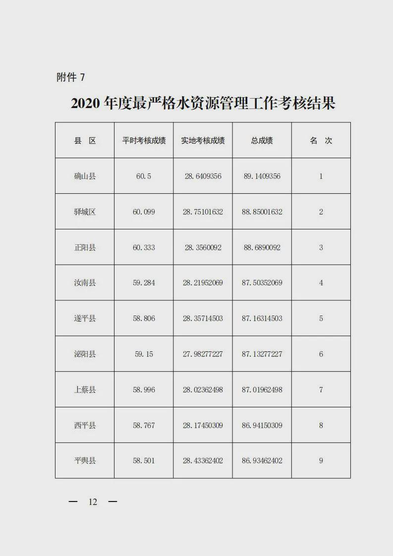 【重磅消息】2020 年度市政府集中考核结果公布
