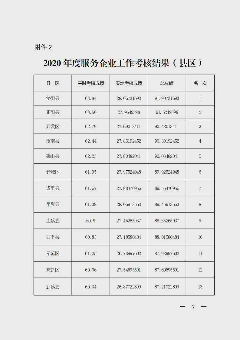【重磅消息】2020 年度市政府集中考核结果公布