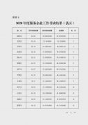 【重磅消息】2020 年度市政府集中考核结果公布