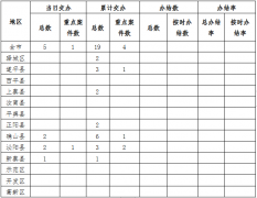 中央生态环境保护督察边督边改情况一览表