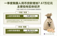 首季贷款创新高后，我国货币政策怎么走？