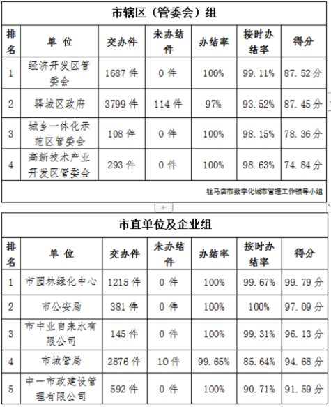 驻马店市中心城区3月份数字化城市管理工作考评排名出炉