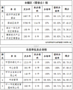 驻马店市中心城区3月份数字化城市管理工作考评排名出炉