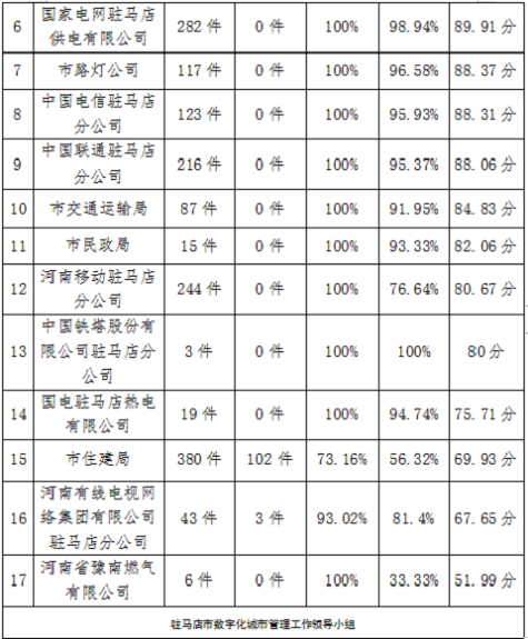 驻马店市中心城区3月份数字化城市管理工作考评排名出炉