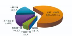 全国纪检监察机关一季度立案13.5万件，处分11.6万人