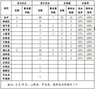中央生态环境保护督察边督边改情况一览表（2021年4月25日）