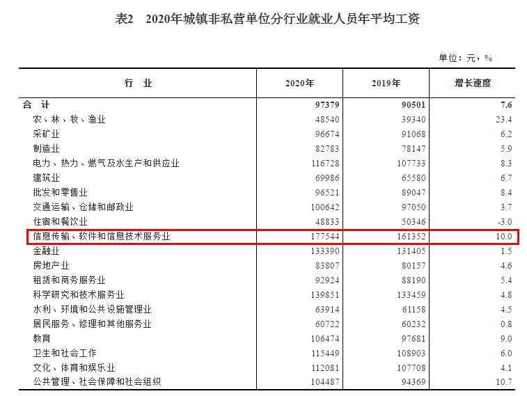 2020年城镇非私营单位分行业就业人员年平均工资。