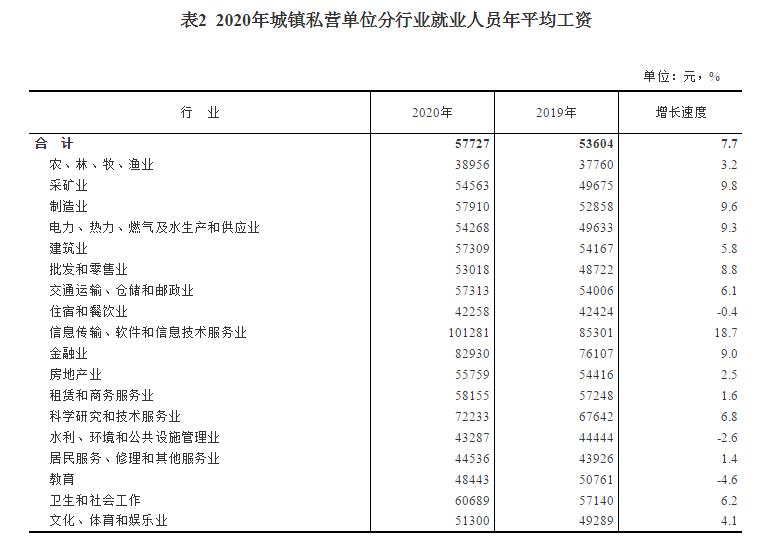2020年城镇私营单位分行业就业人员年平均工资。
 