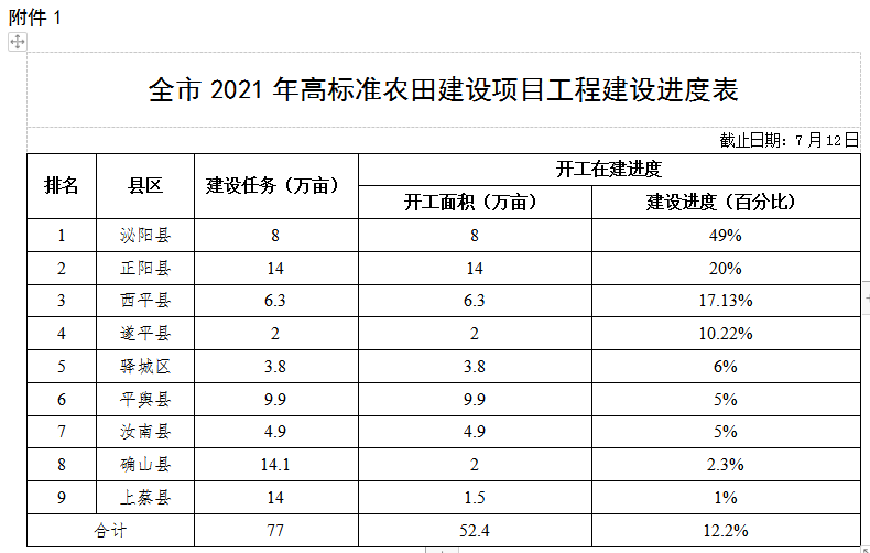 关于全市高标准农田建设和农田水利设施排查整改进展情况的通报
