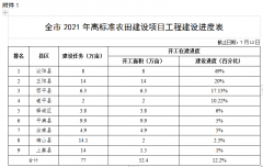 关于全市高标准农田建设和农田水利设施排查整改进展情况的通报