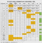 8月10日市区商超主要食品、防疫用品最新价格，11类食品价格下调（监督举报电话12315）