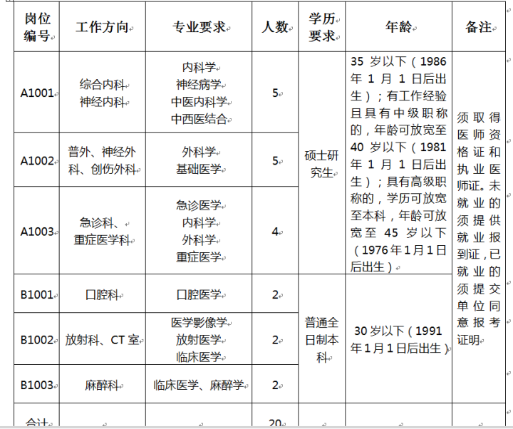 驻马店市第二人民医院公开招聘20名医疗卫生专业技术人员