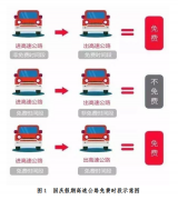 重要提示！通行免费！
