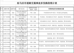 国庆节期间驻马店市易发生交通拥堵路段有这12条