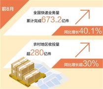 1至8月农村地区快递收投量超280亿件，同比增30%