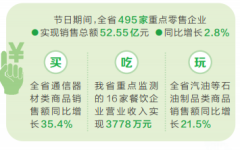 河南人国庆假期消费清单来了，看看大家的钱都花哪儿了？