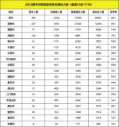 2022国考河南9个地市报名竞争比过百，国税依旧为报名大户
