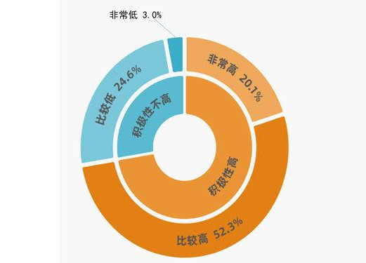每天一小时校外体育活动，仅三成受访家长表示能做到