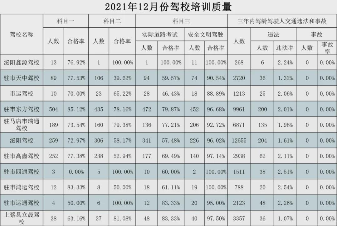 驻马店市公安局交通警察支队驾考中心公布12月份驾校培训质量