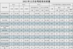 驻马店市公安局交通警察支队驾考中心公布12月份驾校培训质量