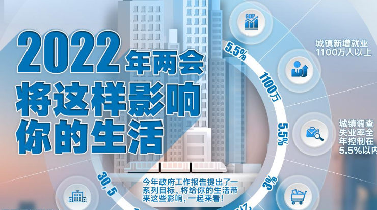 2022年两会将这样影响你的生活