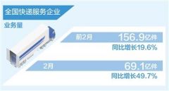 2月快递服务企业业务量69.1亿件 同比增长49.7%