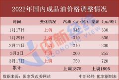 油价或“七连涨”，机构预计加满一箱多花4.5元