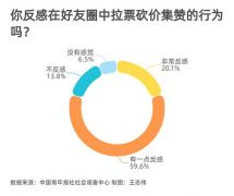 近八成受访青年表示反感朋友圈“拉票砍价集赞”