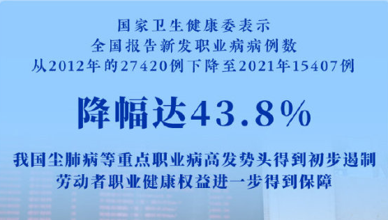 全国报告新发职业病病例数降幅达43.8%
