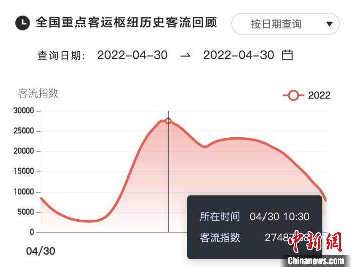 “五一”假期拉开帷幕 大数据平台显示全国未出现大幅拥堵