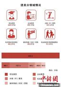 全国共有共青团员7371.5万名 共青团组织367.7万个