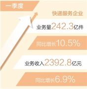 一季度快递业务量达242.3亿件，同比增长10.5%