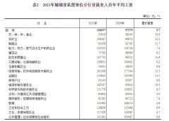 2021年平均工资公布！IT最赚钱，这些行业“不如意”