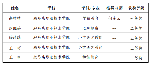 驻马店职业技术学院师范生在河南省第十九届高等学校师范类专业毕业生教学技能比赛中获得佳绩