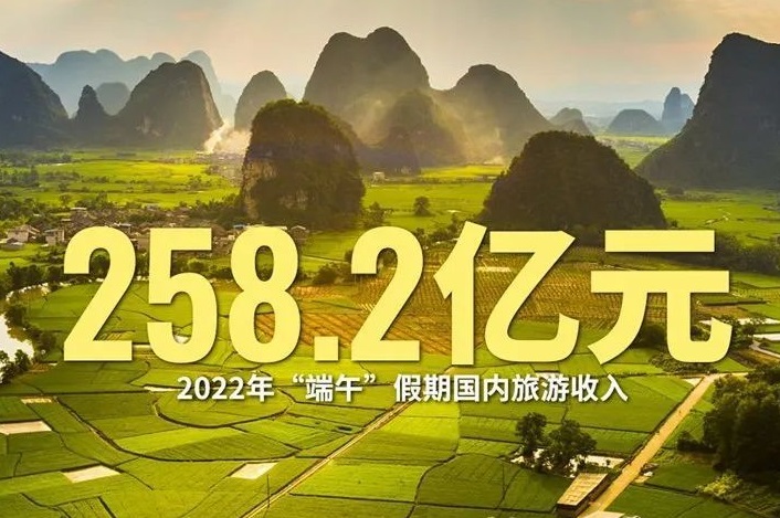 这个端午假期，7961.0万人次国内游