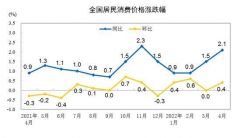 猪肉价格连涨11周，5月CPI继续上升还是回落？