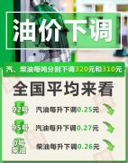 6月28日晚，油价要降了！加满一箱油将少花12.5元