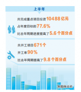 河南重点项目完成年度目标超七成
