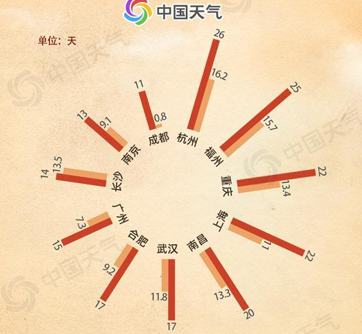 大数据告诉你今年七月有多热 八月热度将更胜一筹吗？
