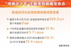 “河南这十年”主题系列新闻发布会丨高质量发展之路越走越自信