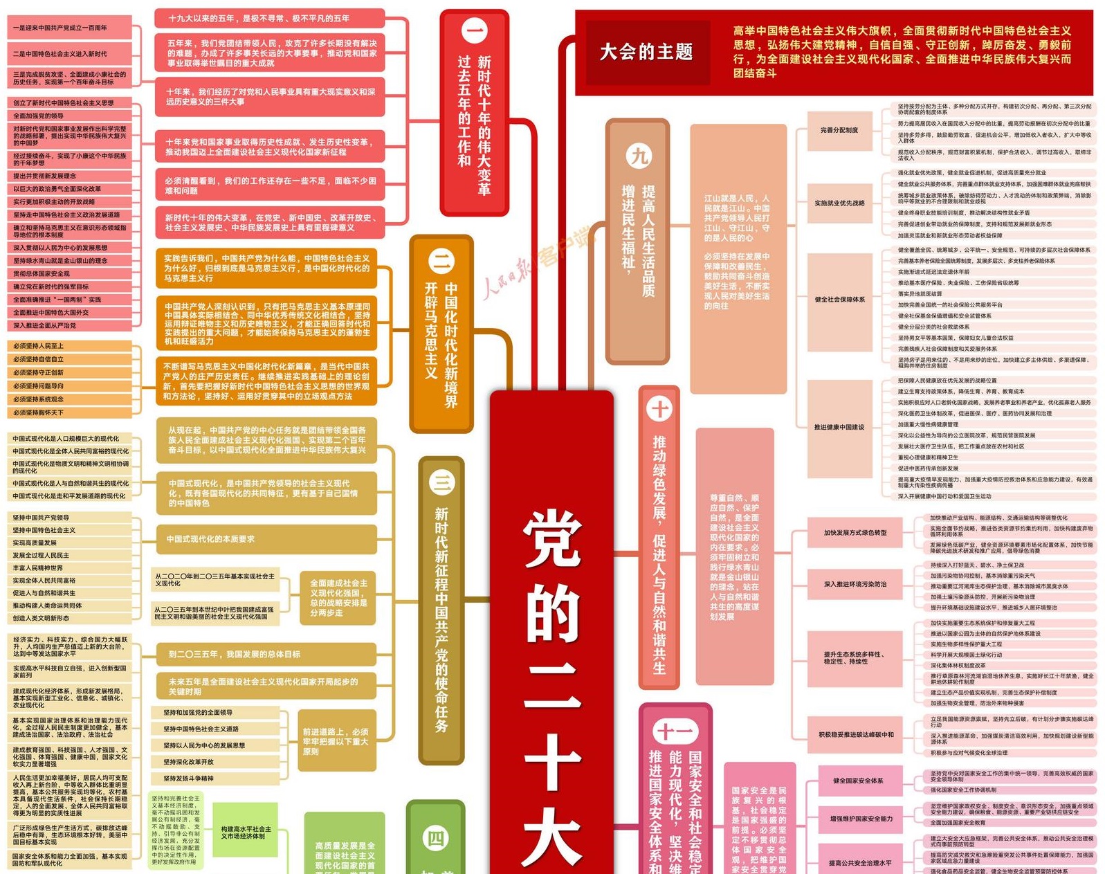 收好这份思维导图，一起学习党的二十大报告