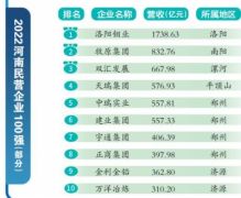 河南民营企业百强榜出炉 有6家上榜企业去年营收超500亿元