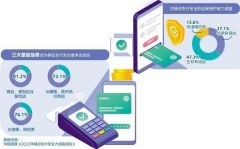 数字生活场景日益增多 “移动钱包”需要“防火墙”