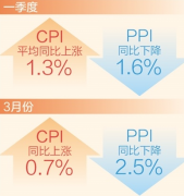一季度物价保持平稳运行